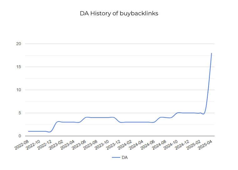 DA history buybacklinks