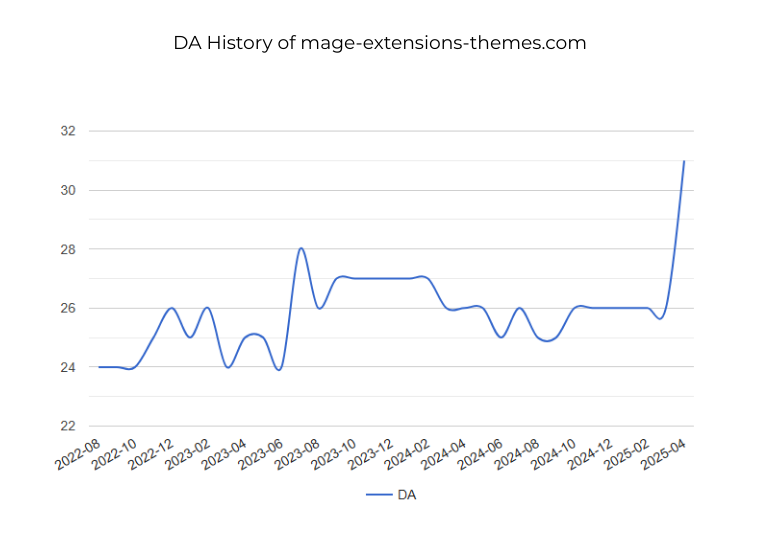 DA History mage-extensions-themes