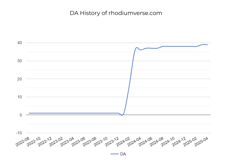 DA History rhodiumverse